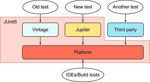 JUnit. JUnit is most commonly used testing… | by Aishwarya Moralwar ...