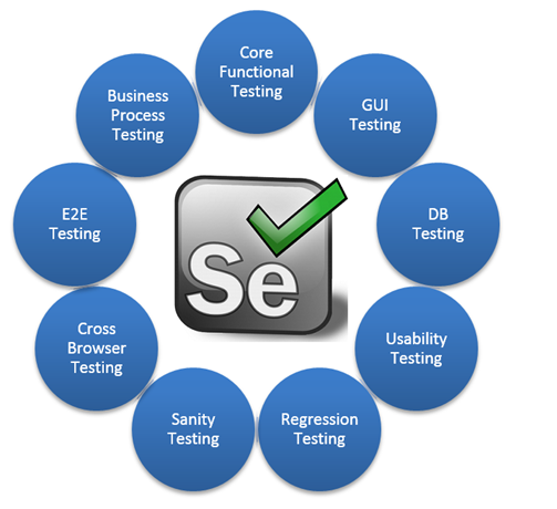 Automation Testing (with Java, Selenium) | by Rajani Gantla | Medium