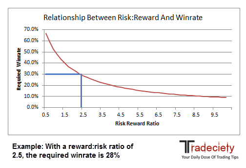 Win/Loss Ratio: Definition, Formula, and Examples in Trading