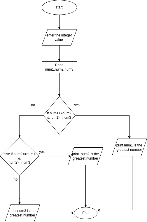 Finding The Greatest Of Three Numbers Algorithm | by Princy Prakash ...