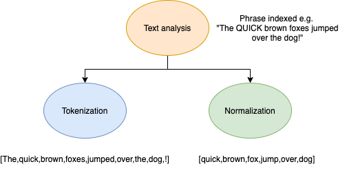 Text Analysis ใน Elasticsearch Text Analysis เป็นวิธีการอย่างนึงของ By Mart — Tanathip 5318