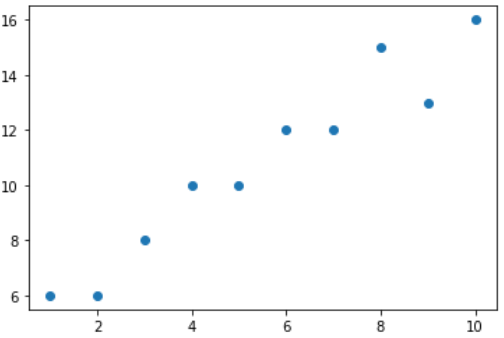Guide to Linear Regressions in Python | by Sam Dedes | Medium