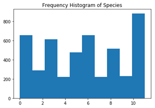 Plant Seedings Classification. Effectively differentiate crop seedings ...