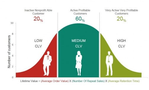 customer lifetime value model