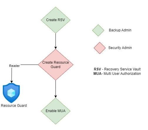 Azure Backup — Ransomware Protected Backups | by mahammad thahif | Medium