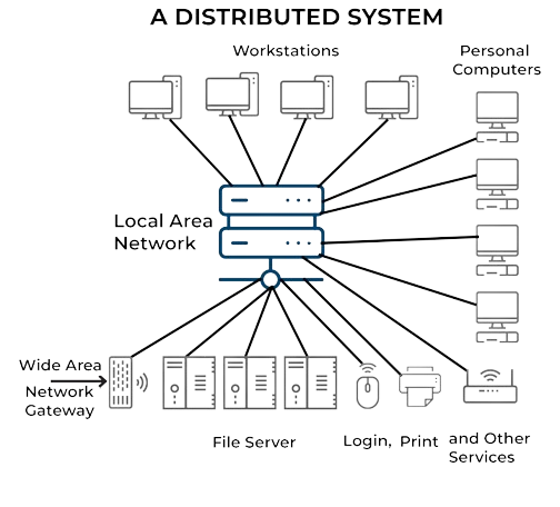 Understanding Distributed Systems: Advantages and Challenges | by ...