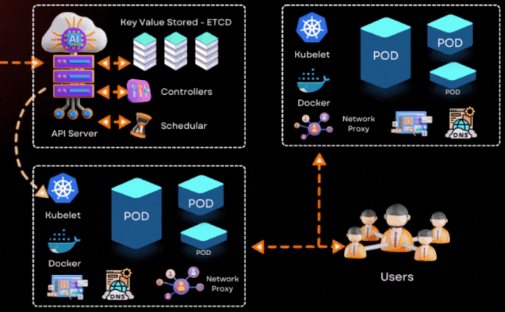 Kubernetes Architecture Deep Dive | by Hariharan Eswaran | Medium