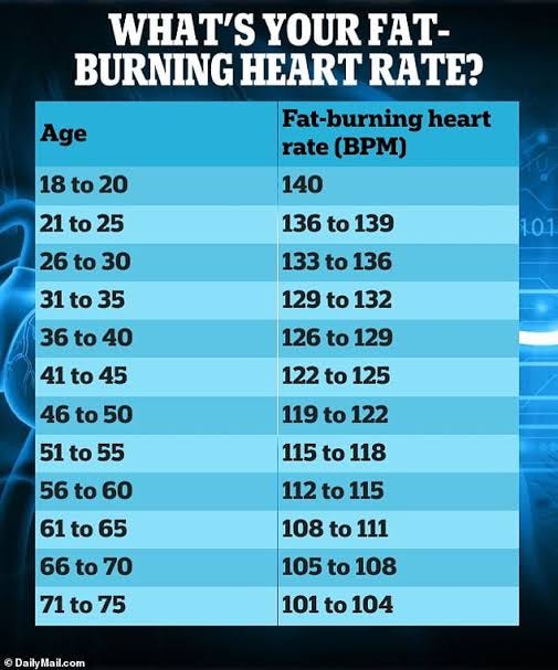 The heart rate you need to reach to burn the most fat, according to