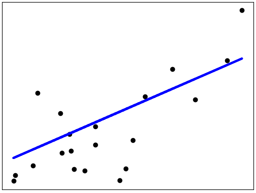 Linear Regression with Python. A beginner’s guide to machine learning ...