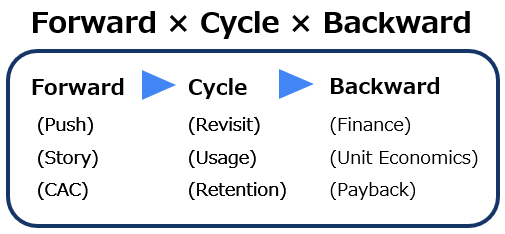 Forward × Cycle × Backward. Why Modern Growth Is No Longer About… | by ...