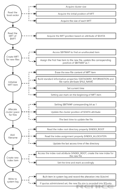 Test principle and key point of SSD Poweroff Protection by Renice