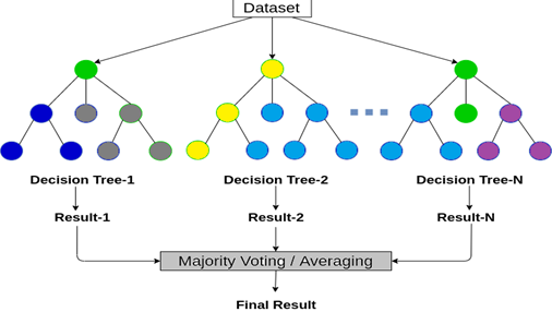 Random Forest Python Code. Random forest is the combination of… | by ...