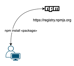 Crear paquetes NPM privados en Github con implementación de CI | by Nicolás  F. Ormeño Rojas | Medium