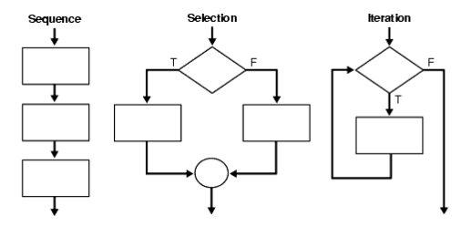 Session 6. Control Structures | by s92070049 | Medium