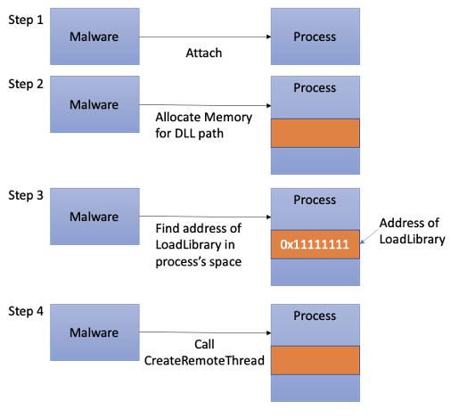 Process Injection Techniques used by Malware | by Angelystor | CSG @  GovTech | Medium