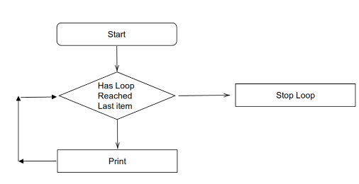 Memahami Struktur Perulangan— Python Programming Part 6 | by ...