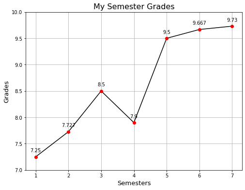 How my college grades went from 7.7 per semester to 9.5+ | by Aaryan ...