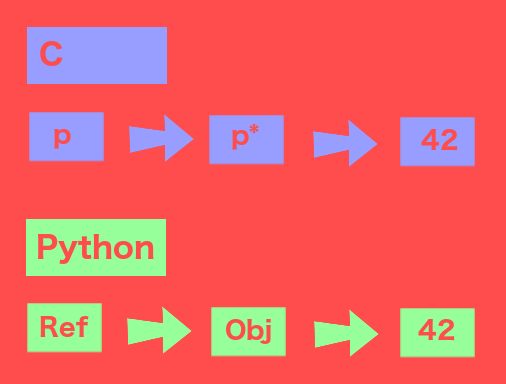 A C Programmer’s View into Python Objects | by Miranda Evans | Medium