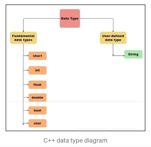 Data Types Of C++. INTRODUCTION ABOUT DATA TYPES. | by Asoorafais | Medium