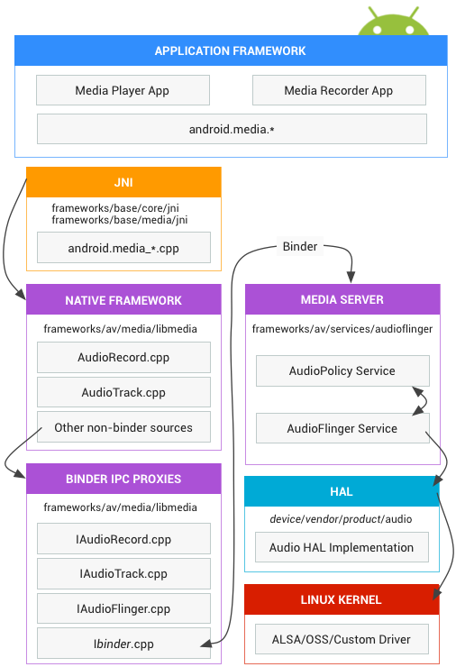 Android's audio Hardware Abstraction Layer (HAL) | by Pragati Singh |  mobidroid | Medium