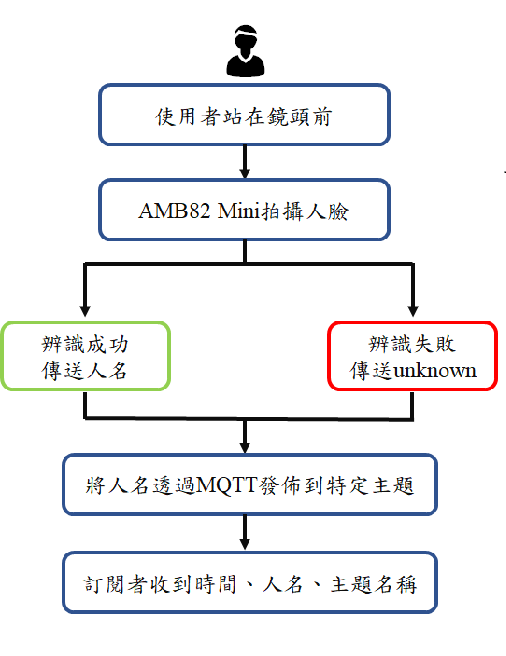 【AMB82 Mini 應用】 臉部識別打卡系統
