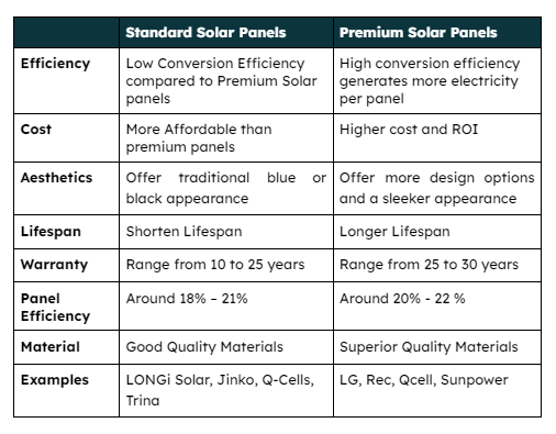 Key Differences Between Standard Solar Panels and Premium Solar Panels