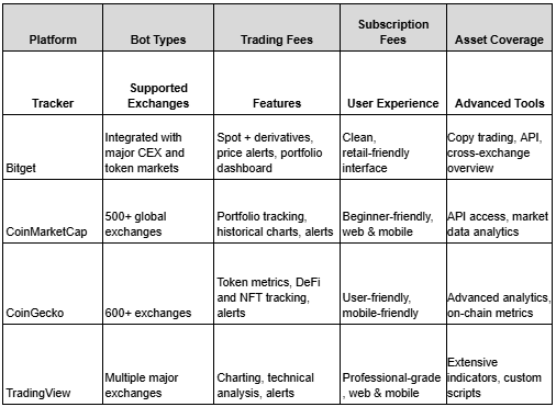 Best Crypto Price Trackers for Monitoring Multiple Exchanges (2026)