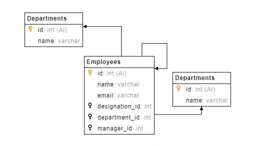 CRUD operations with GraphQL, Apollo Server, Sequelize-Auto | by Nisar ...