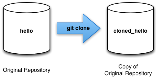 Learning How to Git: Cloning Your Repository | by Haydar Ali Ismail | Medium