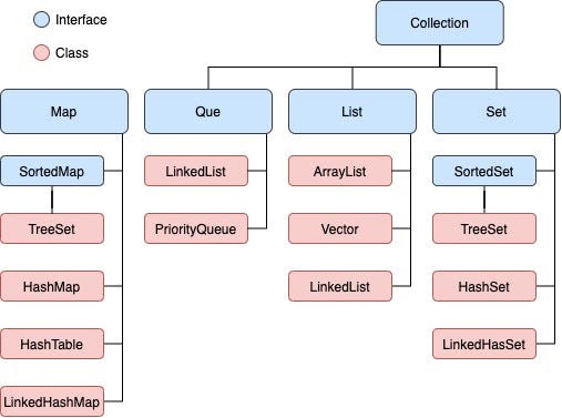 Flashcard Data Structure for java developers | by Jeus | Medium