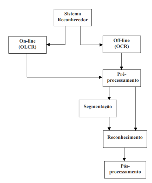 Imagem 5 — Fluxo geral de um sistema reconhecedor de caracteres, destacando as etapas de pré-processamento, segmentação, reconhecimento e pós-processamento. Fonte: adaptado de Parreira, Yamanaka, Bertolini & Silveira (2021).
