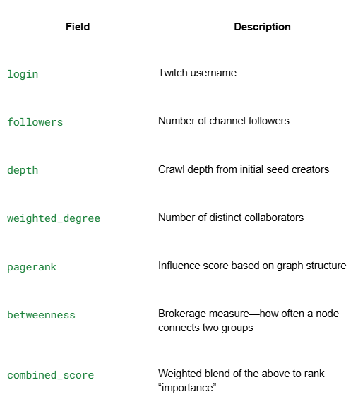 Understanding Structures of Online Influence through the Lens of VTubers