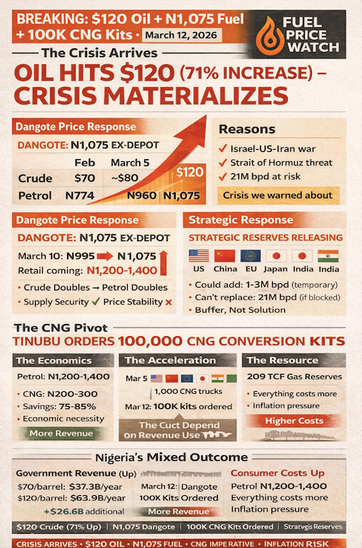 Oil Hits $120: The Crisis We Warned About Yesterday Is Here.