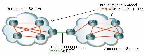 The main IGP routing protocols for IPv4 are RIP, OSPF, IS-IS, and EIGRP.