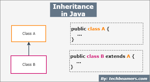Object-Oriented Programming in Java | by Vaibhav Bharadwaj | Medium