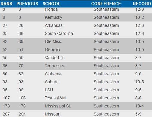 Ole Miss RPI Watch. Ole Miss is in the top half of the SEC… | by ...