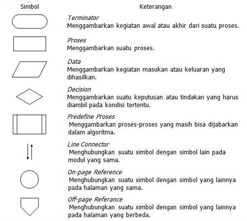 PENGERTIAN BESERTA JENIS — JENIS FLOWCHART | by Vincenxius de Gosho ...