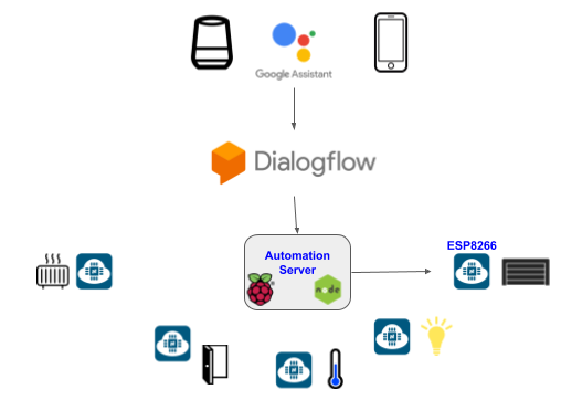 A complete guide to voice-controlled home automation using Google Assistant  (For a couple of $) | by Aurélien Esprit | Medium