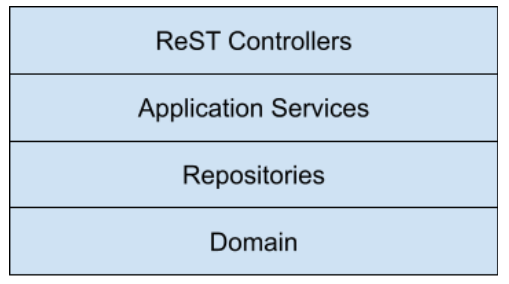 Build a Spring Boot ReST API — Part-2 | by Sunil Kosuri | Medium