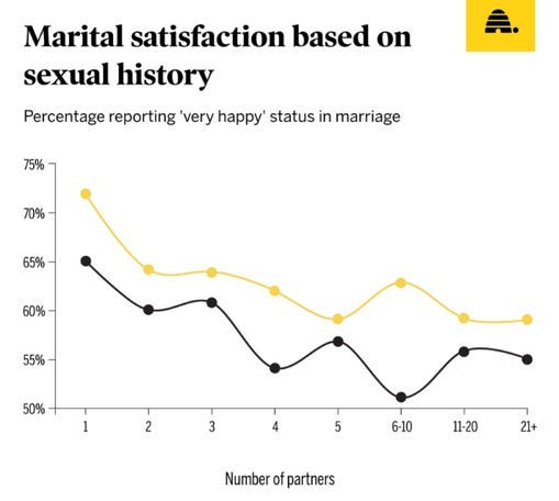 Multiple partners leads to lower happiness long term deseret.com