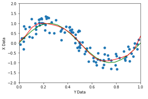 Over fitting in Polynomial Regression | by Shonit Gangoly | Medium