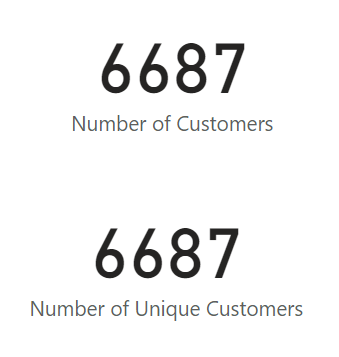number of total customers and unique customers