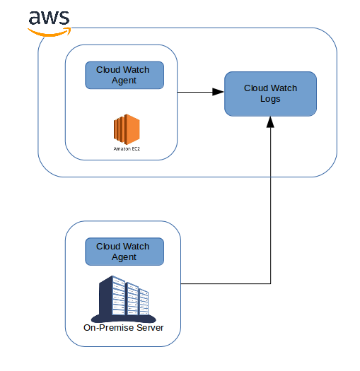 Logging in EC2 with CloudWatch Agents by Crishantha Nanayakkara Medium