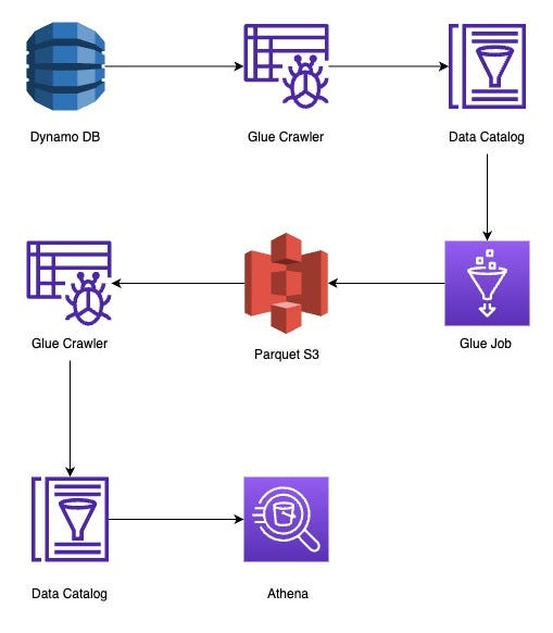 Running SQL queries on Dynamo DB through Athena | by Deva Pramod | Jul ...