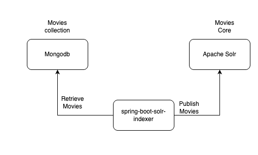Create Spring Boot Indexer for Apache Solr