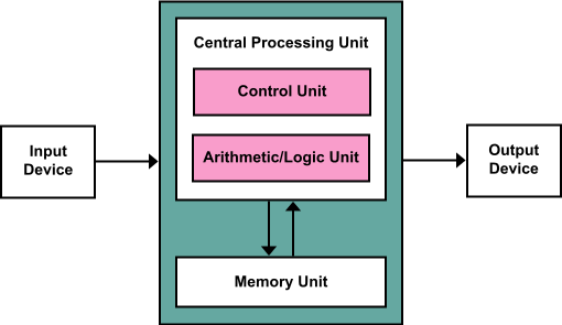 computer memory diagram