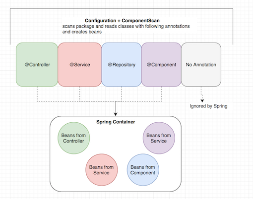 Spring Framework: Page 2. This is in continuation of my previous… | by ...