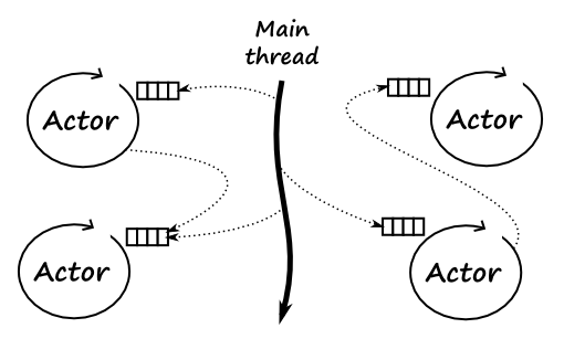 The actor model in python with gevent | by Ian Juma | Medium