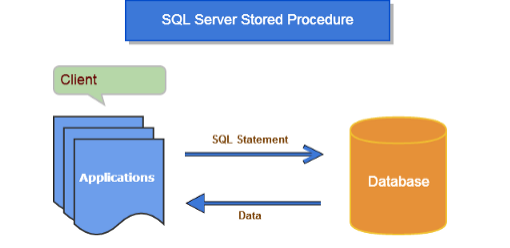 ‘Stored Procedure’ Structure in SQL Server | by Esin Seçil YILMAZ | Medium