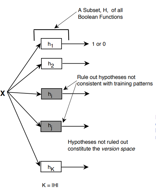 hypothesis space and version space in machine learning